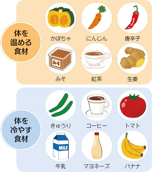 体を温める食材 かぼちゃ にんじん 唐辛子 みそ 紅茶 生姜 体を冷やす食材 きゅうり コーヒー トマト 牛乳 マヨネーズ バナナ