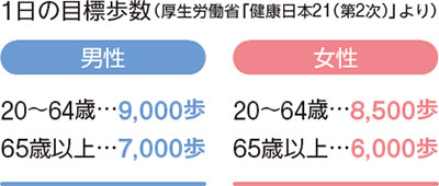 1日の目標歩数
