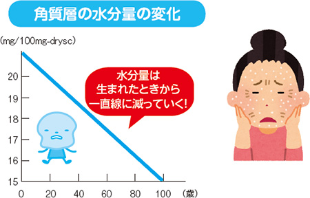 角質層の水分量の変化