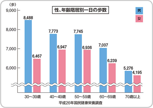性・年齡階層別一日の歩数 平成26年国民健康栄養調査