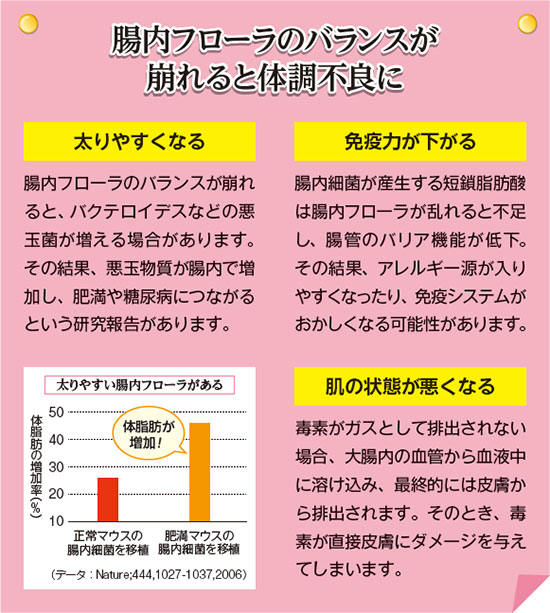 腸内フローラのバランスが崩れると体調不良に 免疫力が下がる 腸内細菌が産生する短鎖脂肪酸は腸内フローラが乱れると不足し、腸管のバリア機能が低下。その結果、アレルギー源が入りやすくなったり、免疫システムがおかしくなる可能性があります。 肌の状態が悪くなる 毒素がガスとして排出されない場合、大腸内の血管から血液中に溶け込み、最終的には皮膚から排出されます。そのとき、毒素が直接皮膚にダメージを与えてしまいます。 太りやすくなる 腸内フローラのバランスが崩れると、バクテロイデスなどの悪玉菌が増える場合があります。その結果、悪玉物質が腸内で増加し、肥満や糖尿病につながるという研究報告があります。