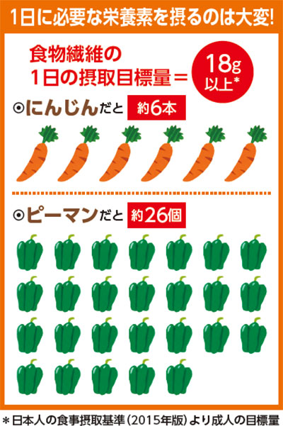 1日に必要な栄養素を摂るのは大変!食物繊維の1日摂取目標量=18g以上 にんじんだと約6本 ピーマンだと約26個