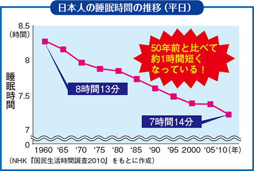 日本人の睡眠時間の推移(平日)50年前と比べて約1時間短くなっている!