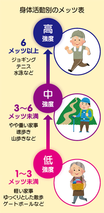 身体運動別のメッツ表