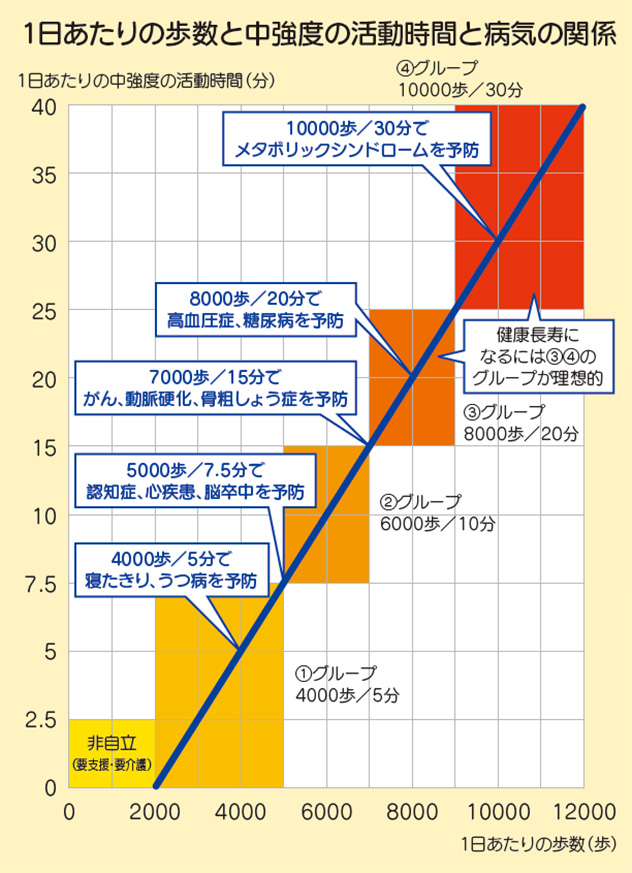 1日あたりの歩数と中強度の活動時間と病気の関係