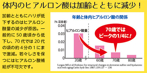 体内のヒアルロン酸は加齢とともに減少!加齢とともにハリが低下するのはヒアルロン酸量の減少が原因。一般的に50歳頃から低下し、70代では20代の頃の約4分の1にまで激減。若々しさを保つにはヒアルロン酸補給が不可欠です。