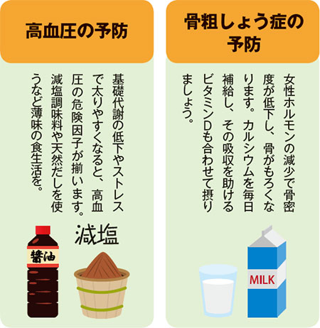高血圧の予防 基礎代謝の低下やストレスで太りやすくなると、高血圧の危険因子が揃います。減塩調味料や天然だしを使うなど薄味の食生活を。 骨粗しょう症の予防 女性ホルモンの減少で骨密度が低下し、骨がもろくなります。カルシウムを毎日補給し、その吸収を助けるビタミンDも合わせて摂りましょう。
