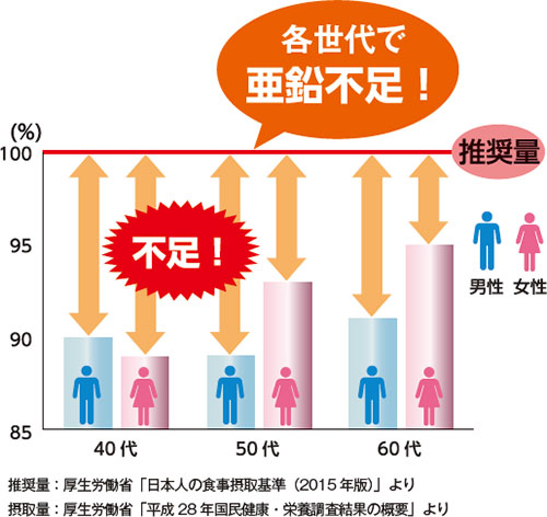 各世代で亜鉛不足!