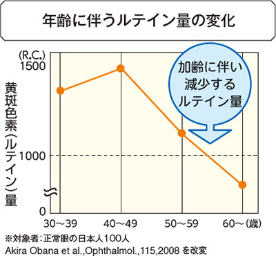 年齢に伴うルテイン量の変化　加齢に伴い減少するルテイン量