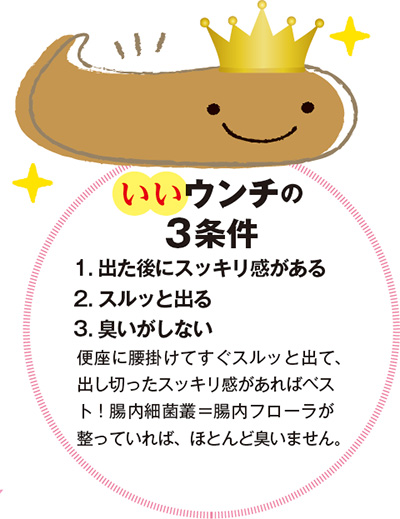 いいウンチの3条件 出た後にスッキリ感がある スルッと出る 臭いがしない 便座に腰掛けてすぐスルッと出て、出し切ったスッキリ感があればベスト!腸内細菌叢=腸内フローラが整っていれば、ほとんど臭いません。