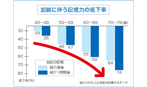加齢に伴う記憶力の低下率